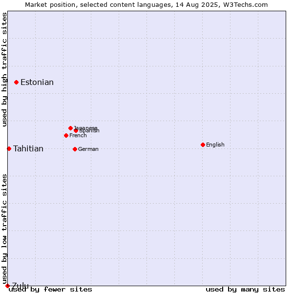 Market position of Estonian vs. Tahitian vs. Zulu