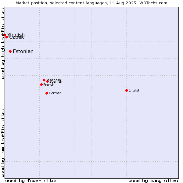 Market position of Estonian vs. Uzbek vs. Yiddish