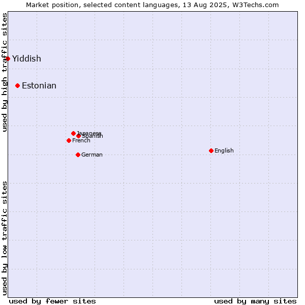 Market position of Estonian vs. Yiddish