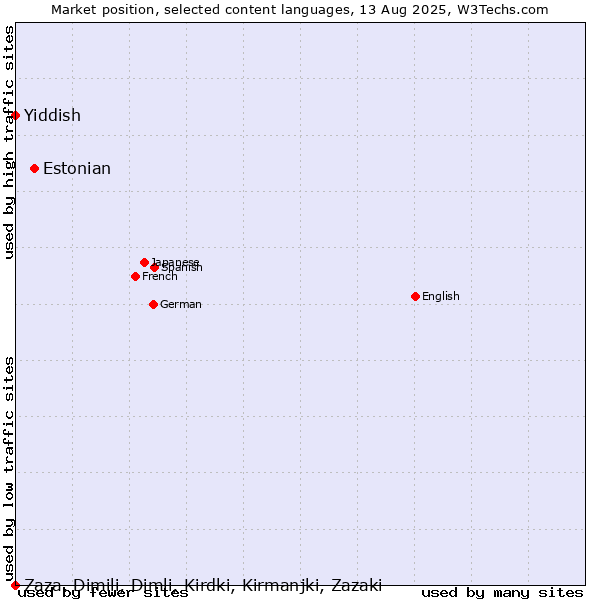 Market position of Estonian vs. Yiddish vs. Zaza, Dimili, Dimli, Kirdki, Kirmanjki, Zazaki
