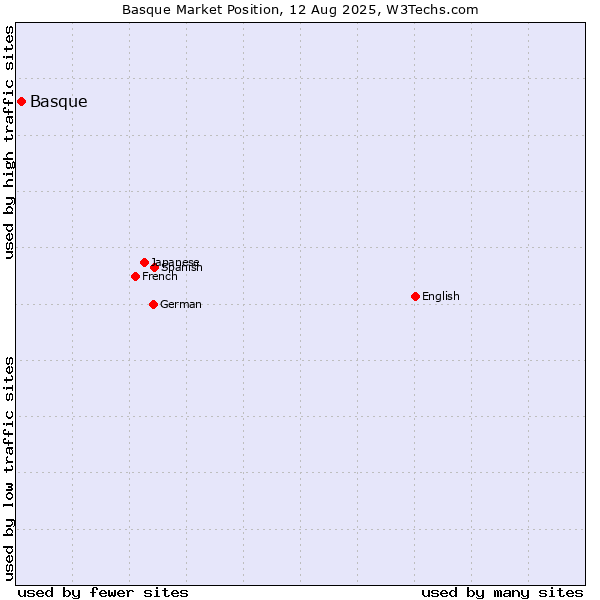 Market position of Basque