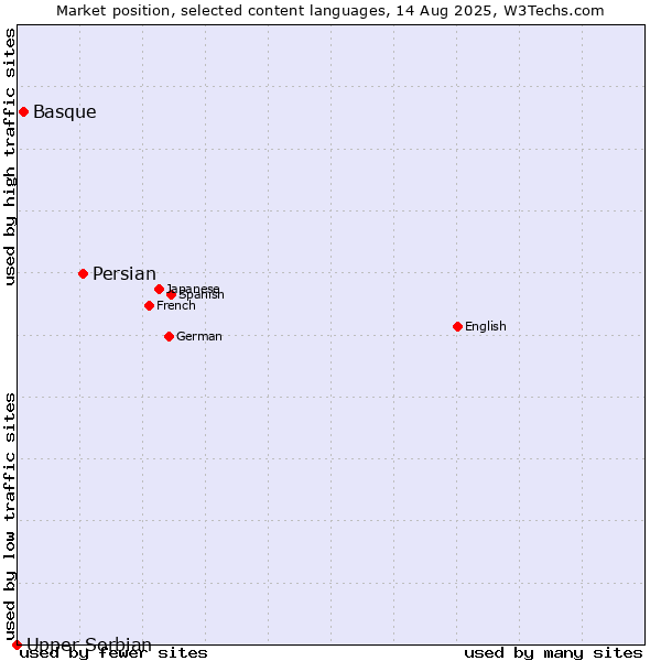 Market position of Persian vs. Basque vs. Upper Sorbian