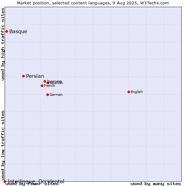 Market position of Persian vs. Basque vs. Interlingue, Occidental