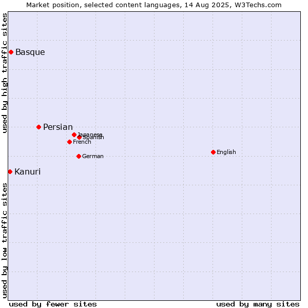 Market position of Persian vs. Basque vs. Kanuri