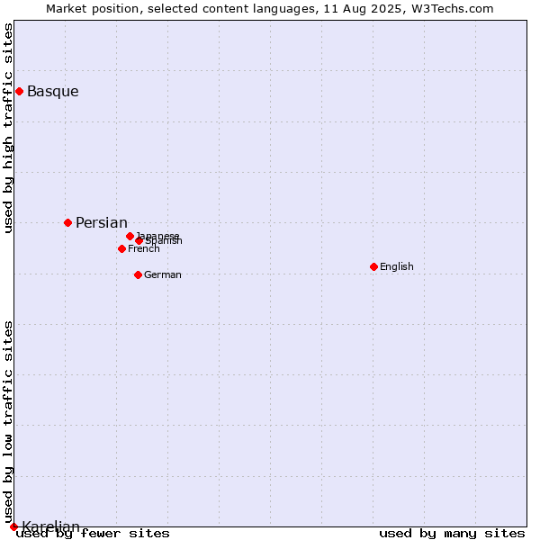 Market position of Persian vs. Basque vs. Karelian