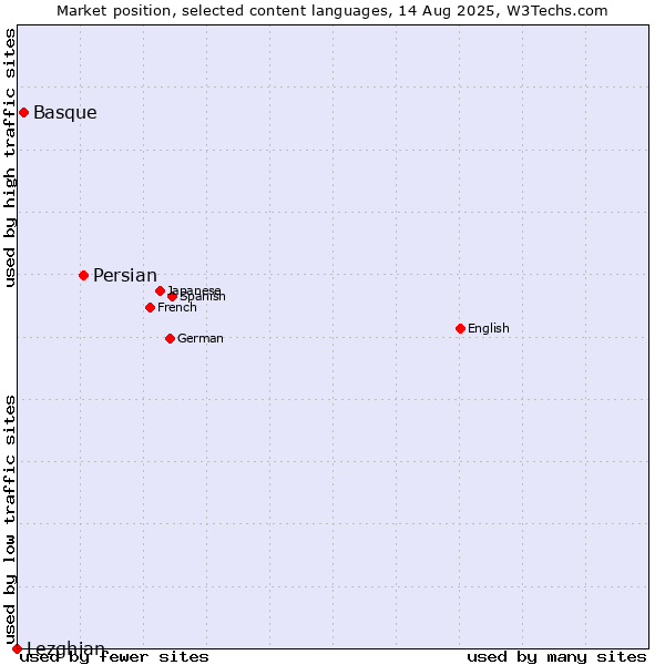 Market position of Persian vs. Basque vs. Lezghian