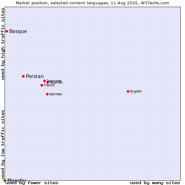 Market position of Persian vs. Basque vs. Manchu
