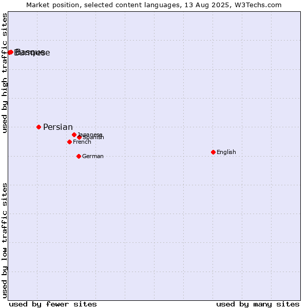 Market position of Persian vs. Basque vs. Burmese