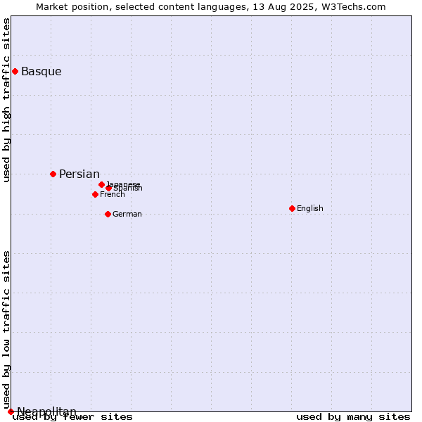 Market position of Persian vs. Basque vs. Neapolitan