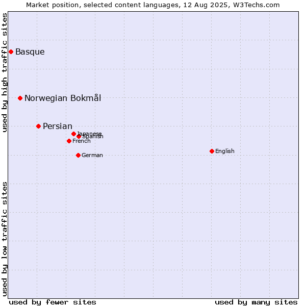 Market position of Persian vs. Norwegian Bokmål vs. Basque