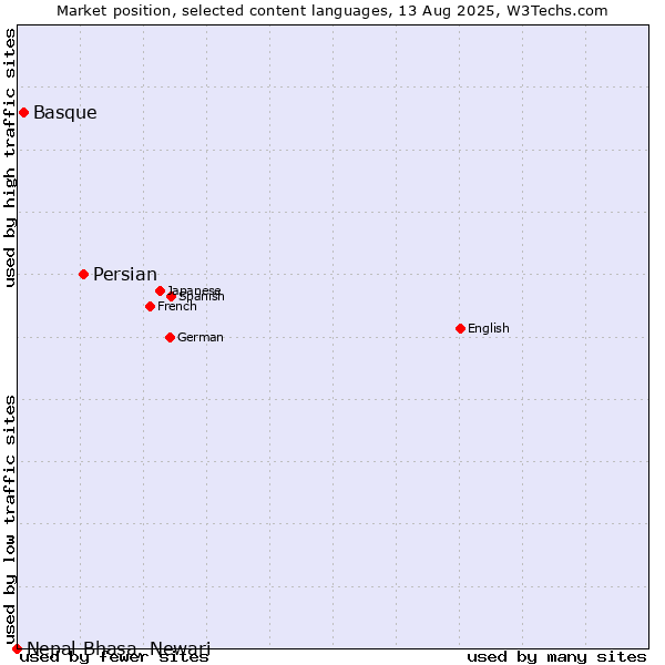 Market position of Persian vs. Basque vs. Nepal Bhasa, Newari