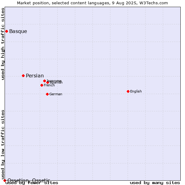 Market position of Persian vs. Basque vs. Ossetian, Ossetic