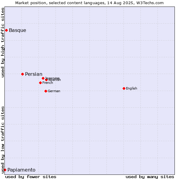 Market position of Persian vs. Basque vs. Papiamento