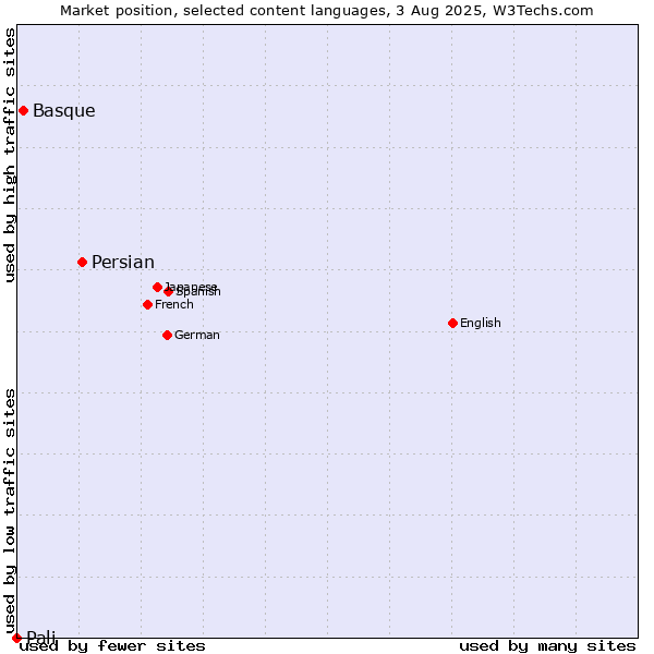 Market position of Persian vs. Basque vs. Pali