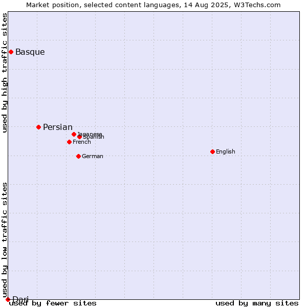 Market position of Persian vs. Basque vs. Dari