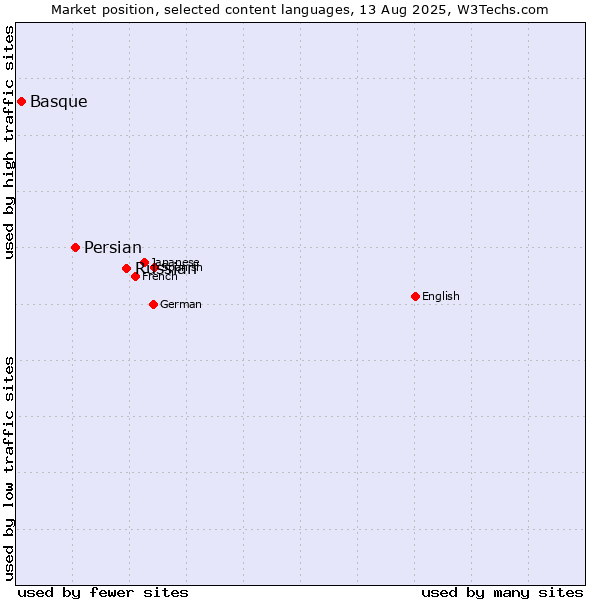 Market position of Russian vs. Persian vs. Basque