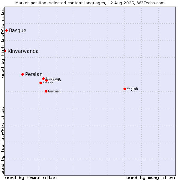 Market position of Persian vs. Basque vs. Kinyarwanda