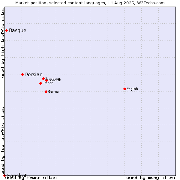 Market position of Persian vs. Basque vs. Sanskrit