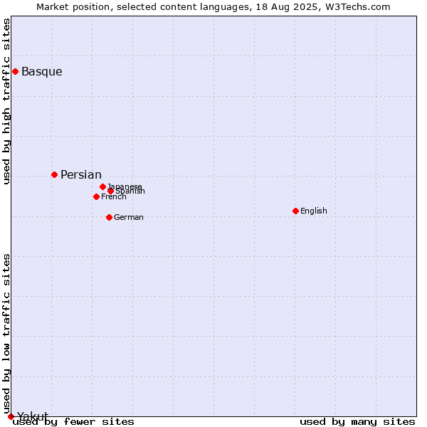 Market position of Persian vs. Basque vs. Yakut