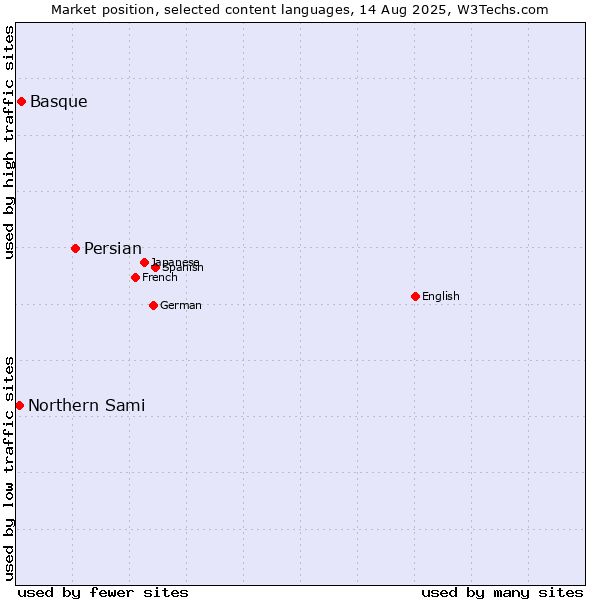 Market position of Persian vs. Basque vs. Northern Sami