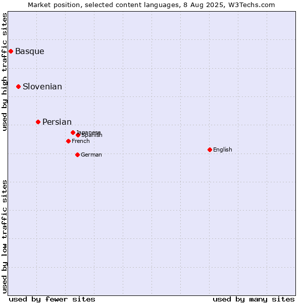 Market position of Persian vs. Slovenian vs. Basque