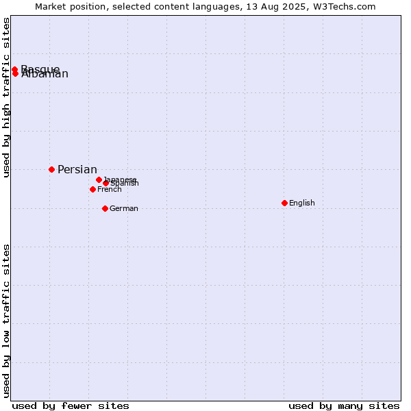 Market position of Persian vs. Albanian vs. Basque