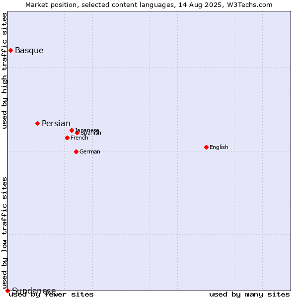 Market position of Persian vs. Basque vs. Sundanese