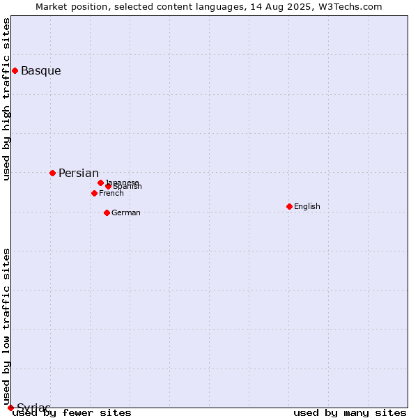 Market position of Persian vs. Basque vs. Syriac