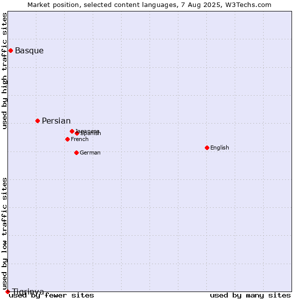 Market position of Persian vs. Basque vs. Tigrinya