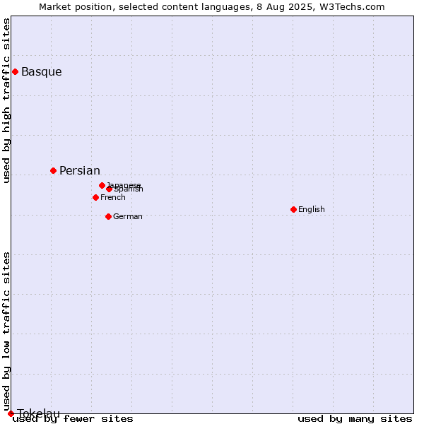 Market position of Persian vs. Basque vs. Tokelau