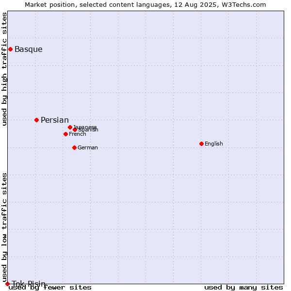 Market position of Persian vs. Basque vs. Tok Pisin