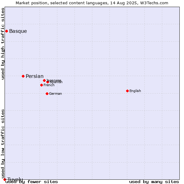 Market position of Persian vs. Basque vs. Tuvalu