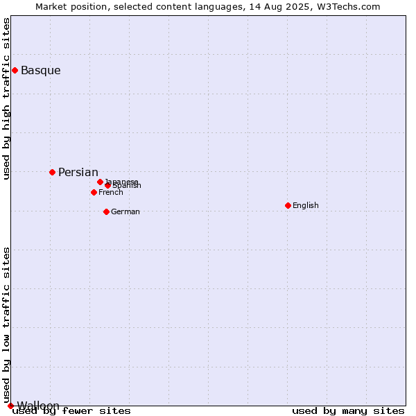 Market position of Persian vs. Basque vs. Walloon