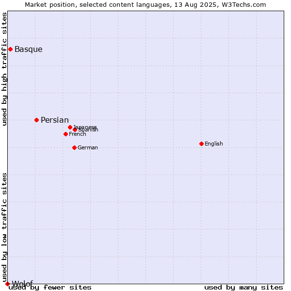 Market position of Persian vs. Basque vs. Wolof