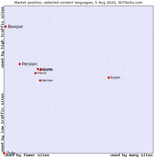 Market position of Persian vs. Basque vs. Zulu