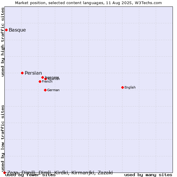 Market position of Persian vs. Basque vs. Zaza, Dimili, Dimli, Kirdki, Kirmanjki, Zazaki