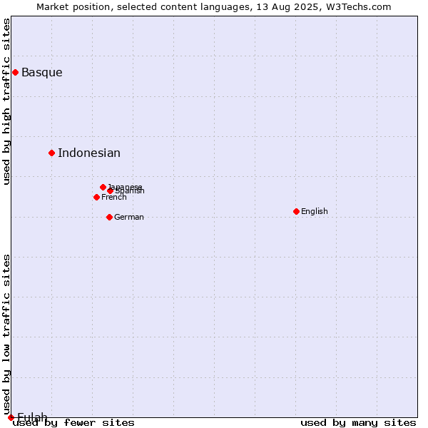 Market position of Indonesian vs. Basque vs. Fulah