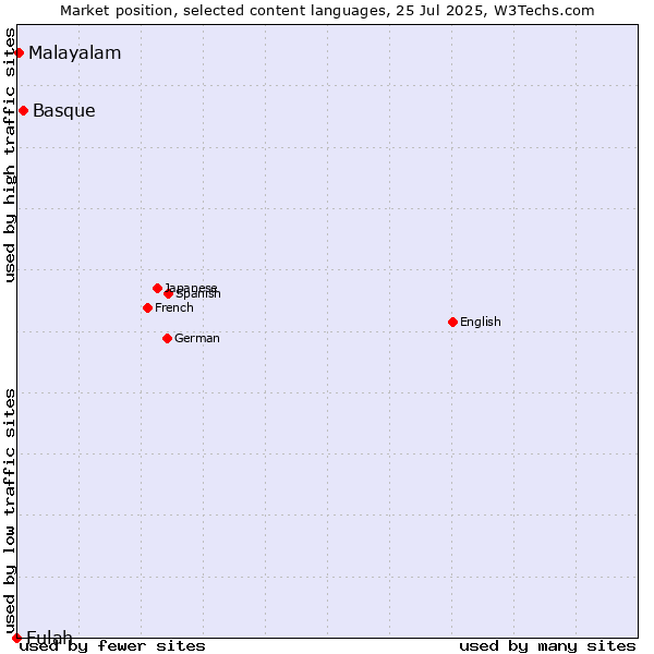 Market position of Basque vs. Malayalam vs. Fulah