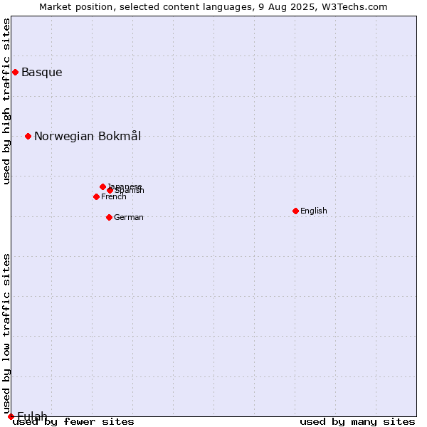 Market position of Norwegian Bokmål vs. Basque vs. Fulah
