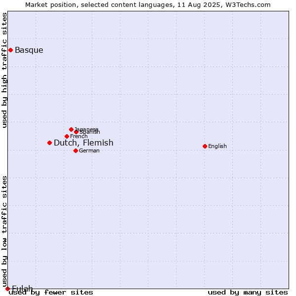 Market position of Dutch, Flemish vs. Basque vs. Fulah