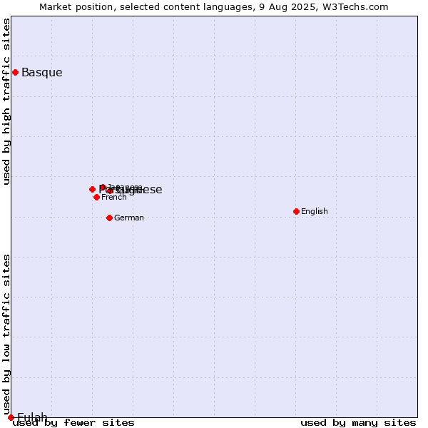 Market position of Portuguese vs. Basque vs. Fulah