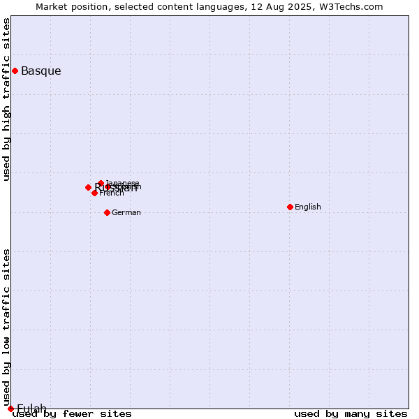 Market position of Russian vs. Basque vs. Fulah