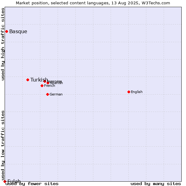 Market position of Turkish vs. Basque vs. Fulah