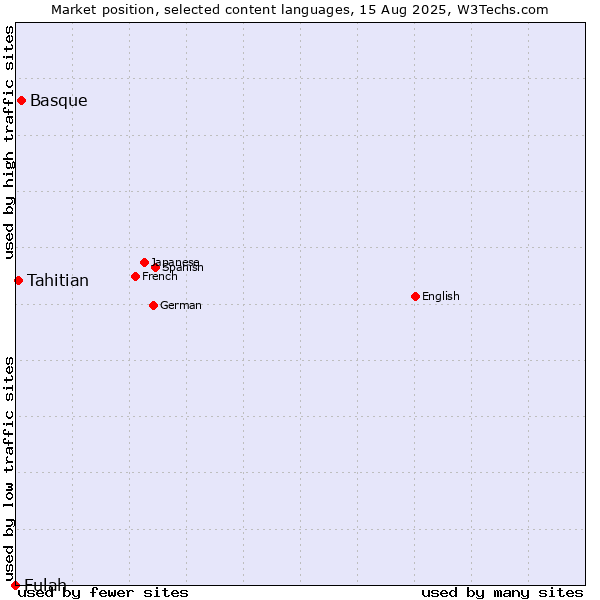 Market position of Basque vs. Tahitian vs. Fulah