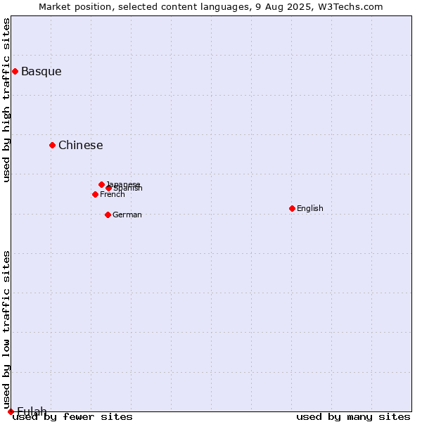 Market position of Chinese vs. Basque vs. Fulah