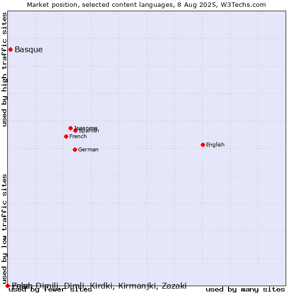 Market position of Basque vs. Fulah vs. Zaza, Dimili, Dimli, Kirdki, Kirmanjki, Zazaki
