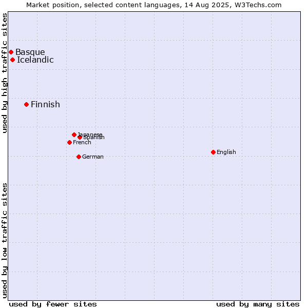 Market position of Finnish vs. Icelandic vs. Basque