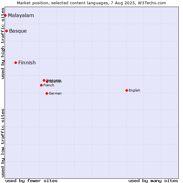 Market position of Finnish vs. Basque vs. Malayalam