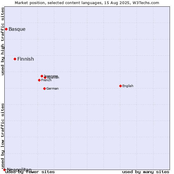 Market position of Finnish vs. Basque vs. Neapolitan
