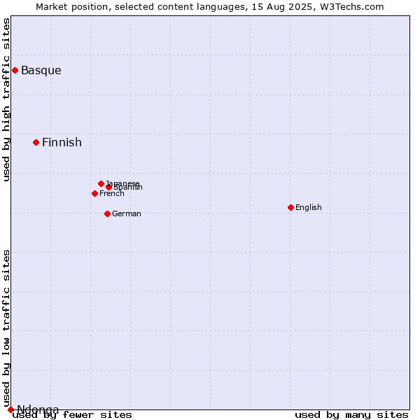 Market position of Finnish vs. Basque vs. Ndonga